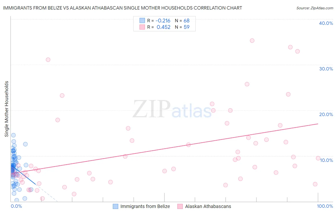 Immigrants from Belize vs Alaskan Athabascan Single Mother Households