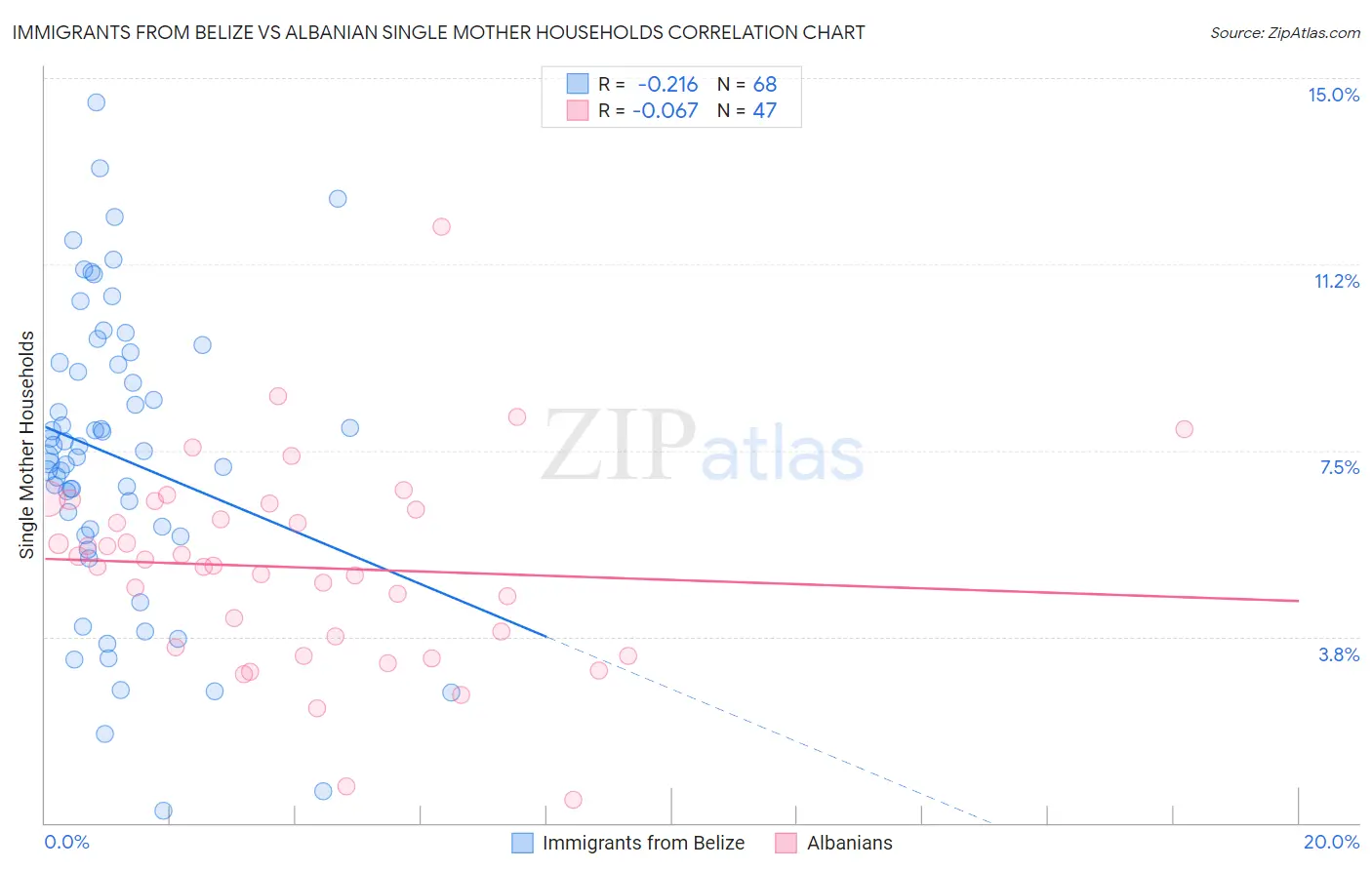 Immigrants from Belize vs Albanian Single Mother Households