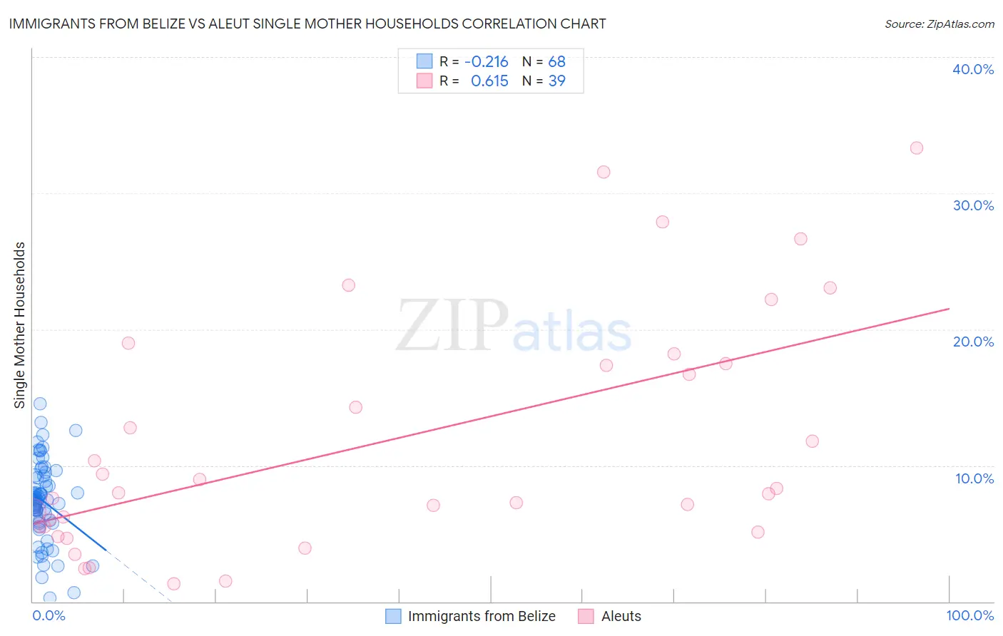 Immigrants from Belize vs Aleut Single Mother Households