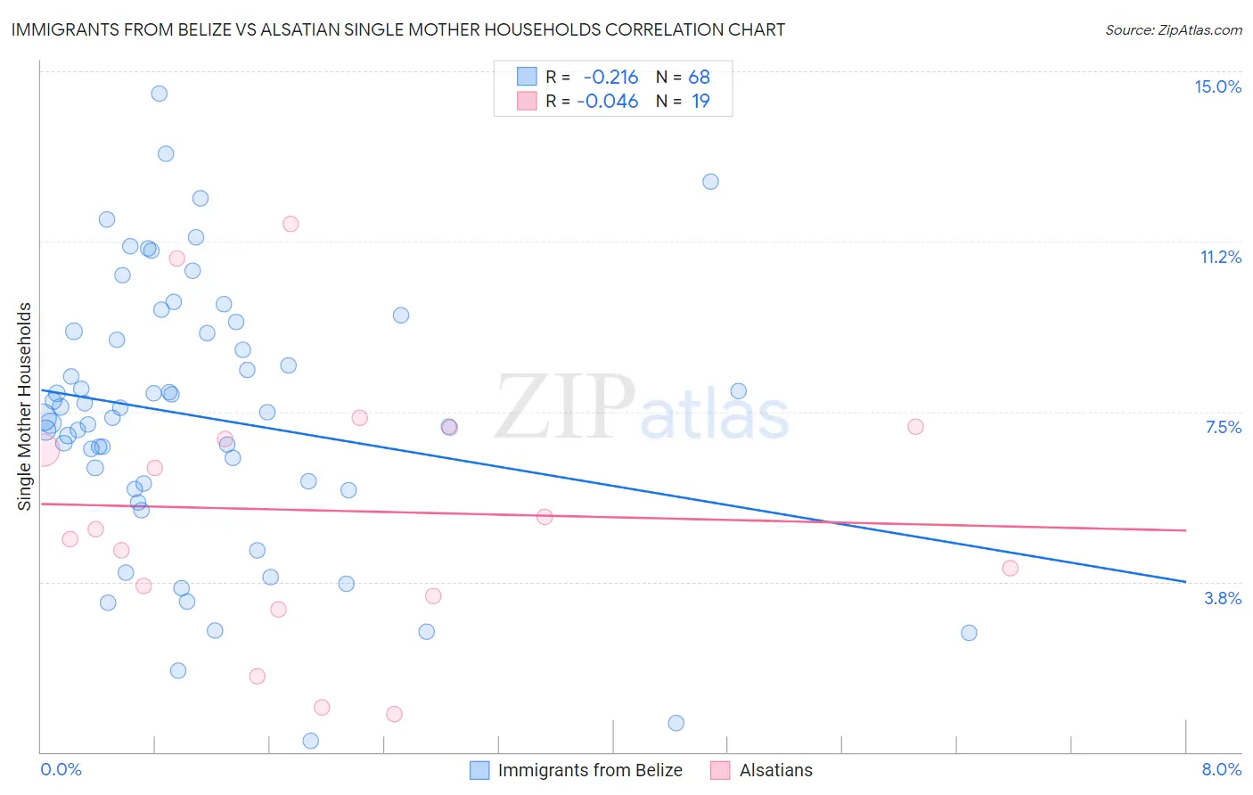 Immigrants from Belize vs Alsatian Single Mother Households