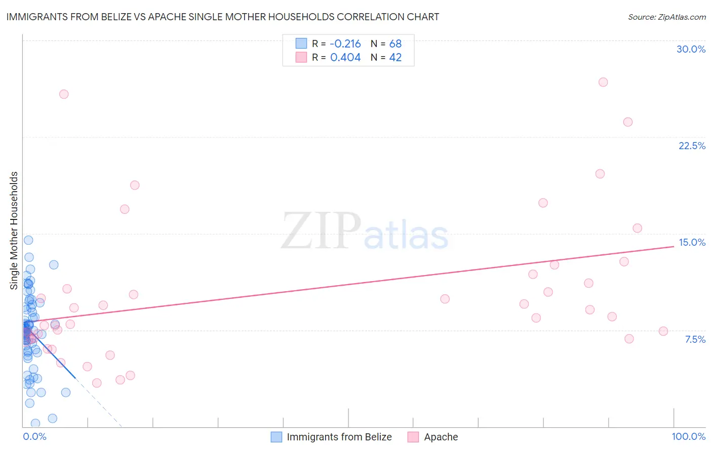 Immigrants from Belize vs Apache Single Mother Households