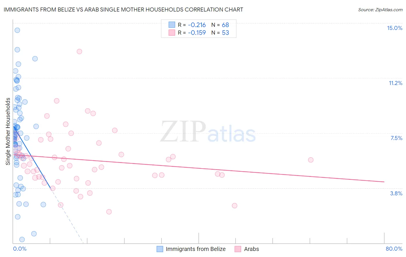 Immigrants from Belize vs Arab Single Mother Households