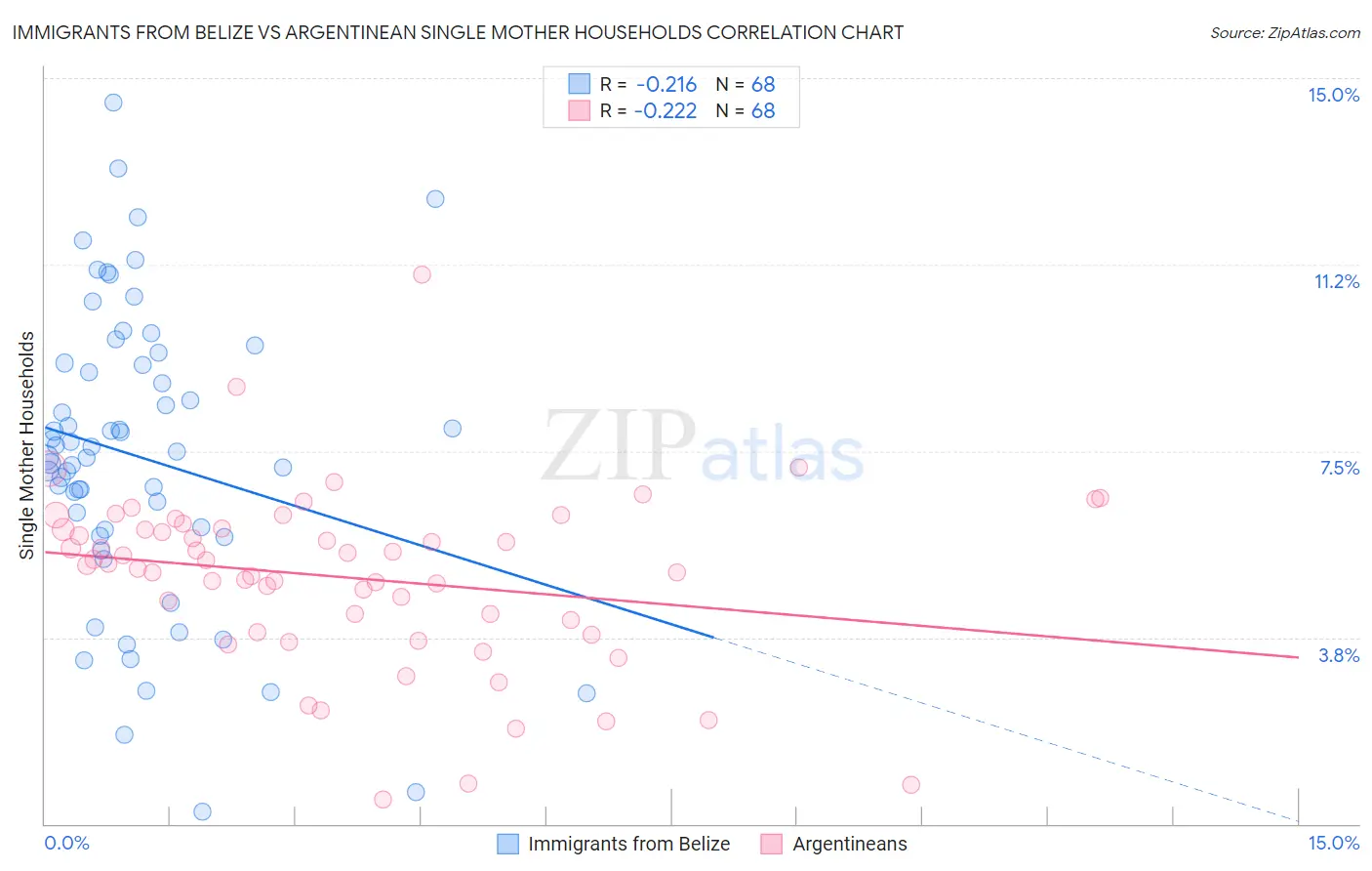 Immigrants from Belize vs Argentinean Single Mother Households