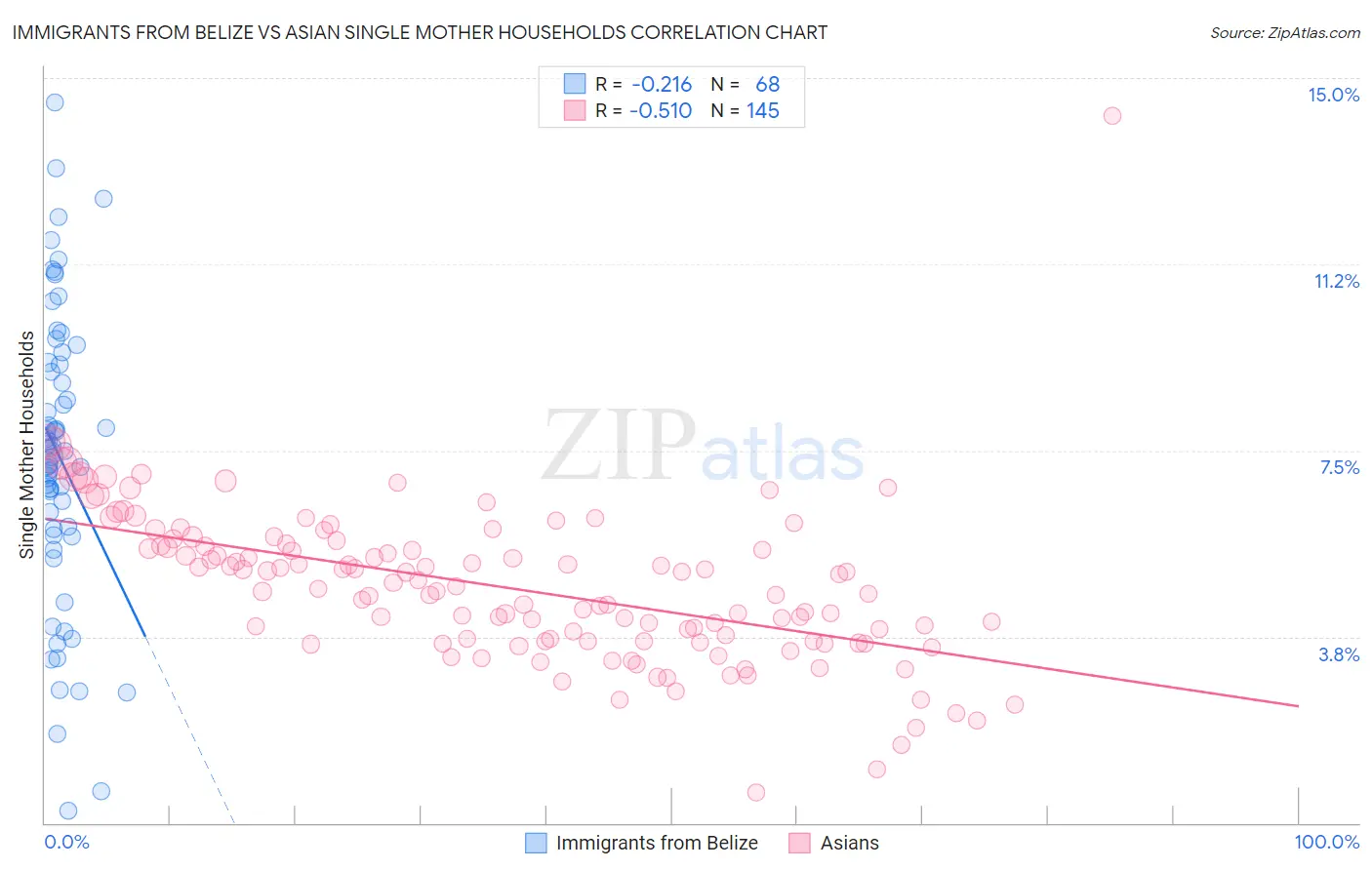 Immigrants from Belize vs Asian Single Mother Households