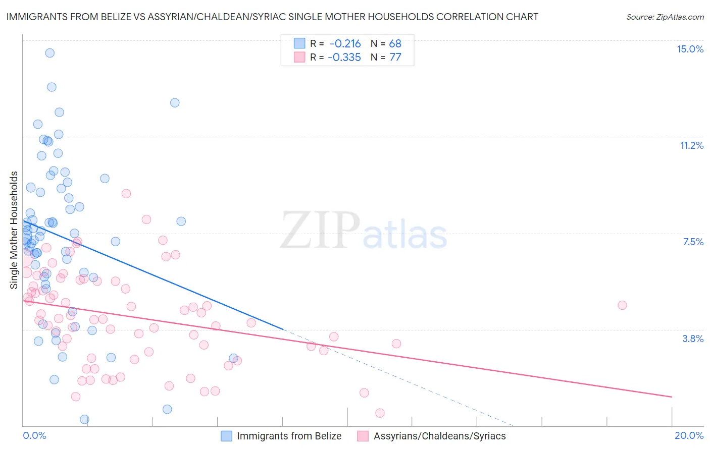 Immigrants from Belize vs Assyrian/Chaldean/Syriac Single Mother Households