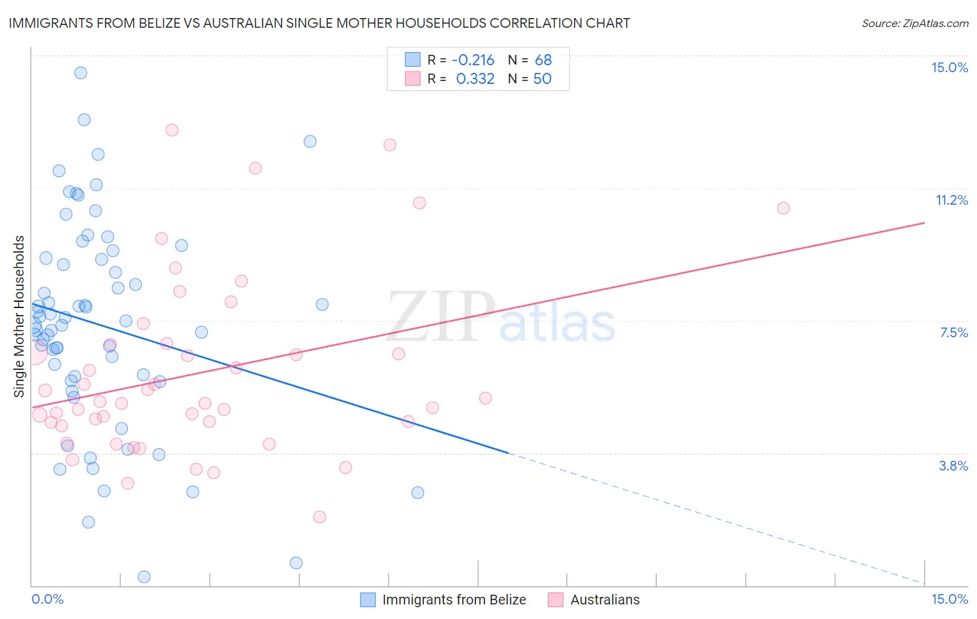 Immigrants from Belize vs Australian Single Mother Households