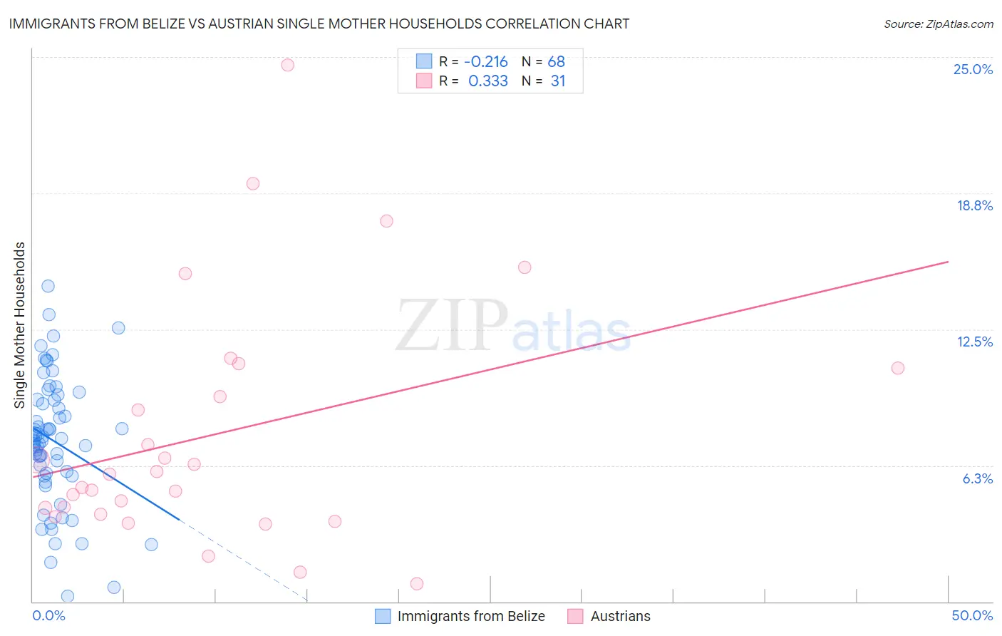 Immigrants from Belize vs Austrian Single Mother Households