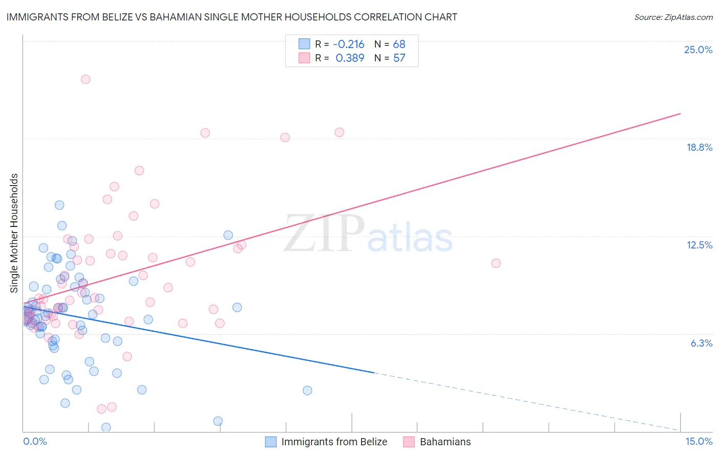 Immigrants from Belize vs Bahamian Single Mother Households