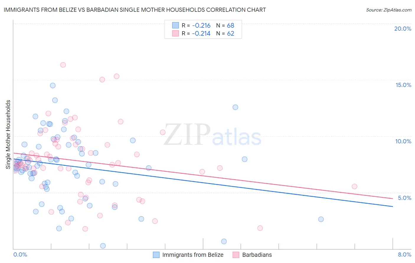 Immigrants from Belize vs Barbadian Single Mother Households