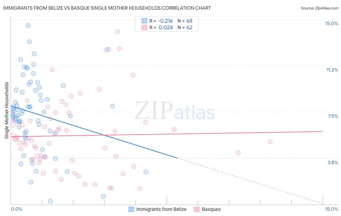 Immigrants from Belize vs Basque Single Mother Households