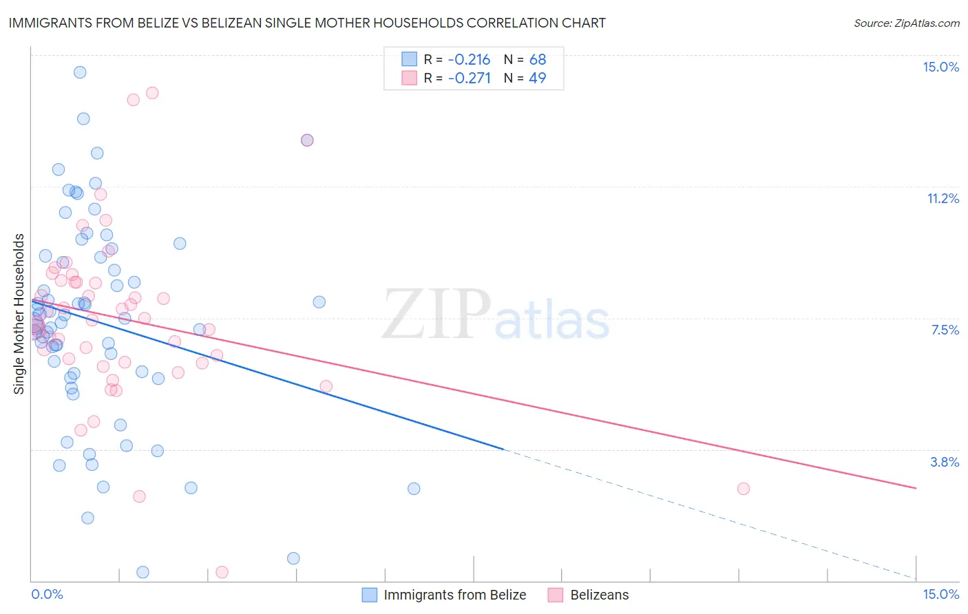 Immigrants from Belize vs Belizean Single Mother Households