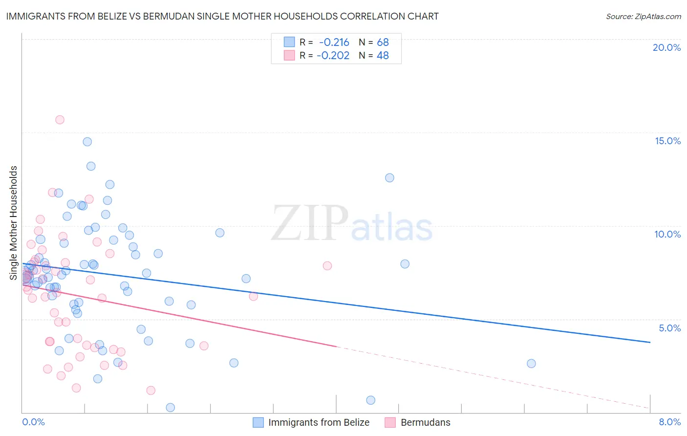 Immigrants from Belize vs Bermudan Single Mother Households