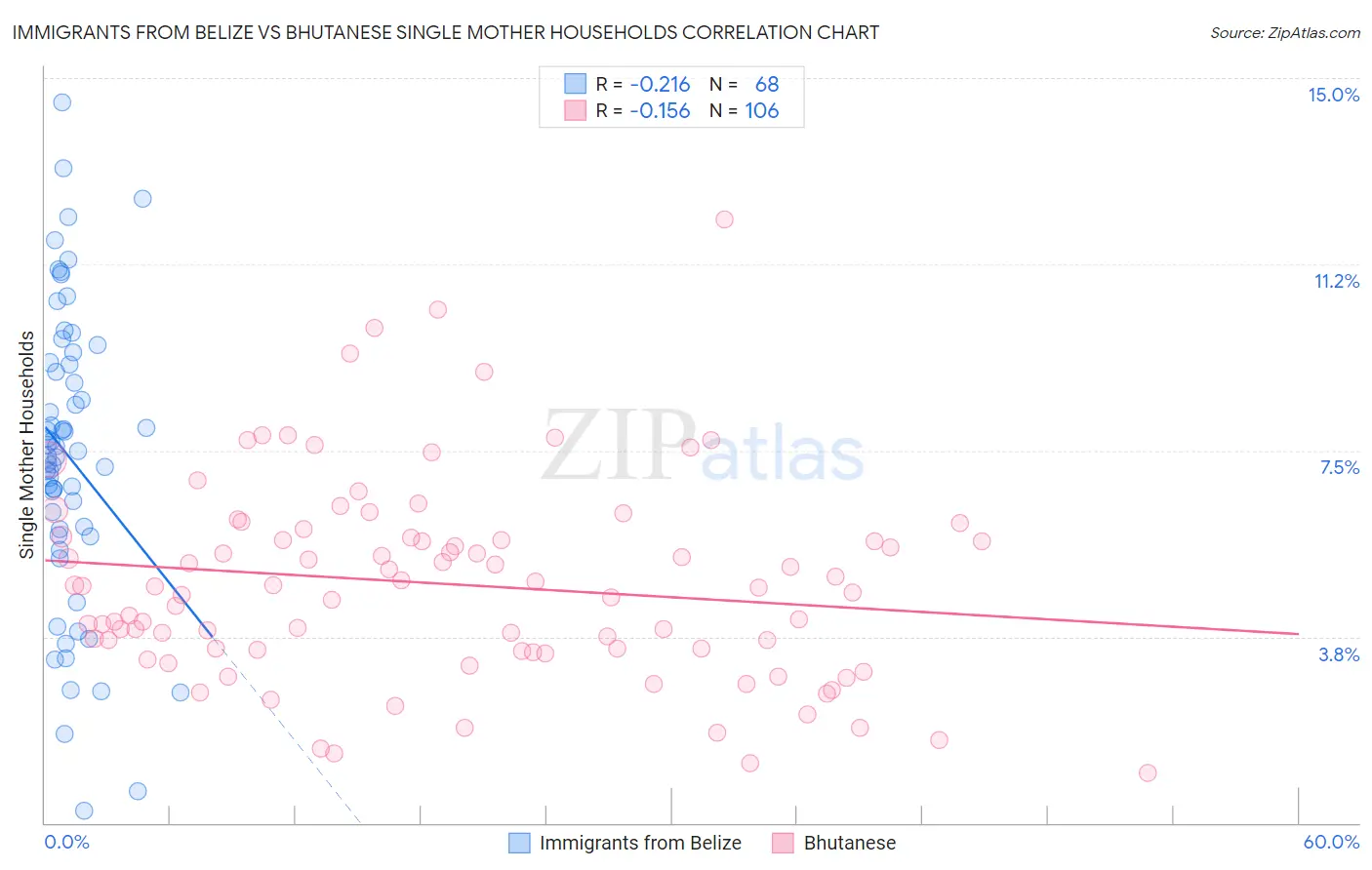 Immigrants from Belize vs Bhutanese Single Mother Households