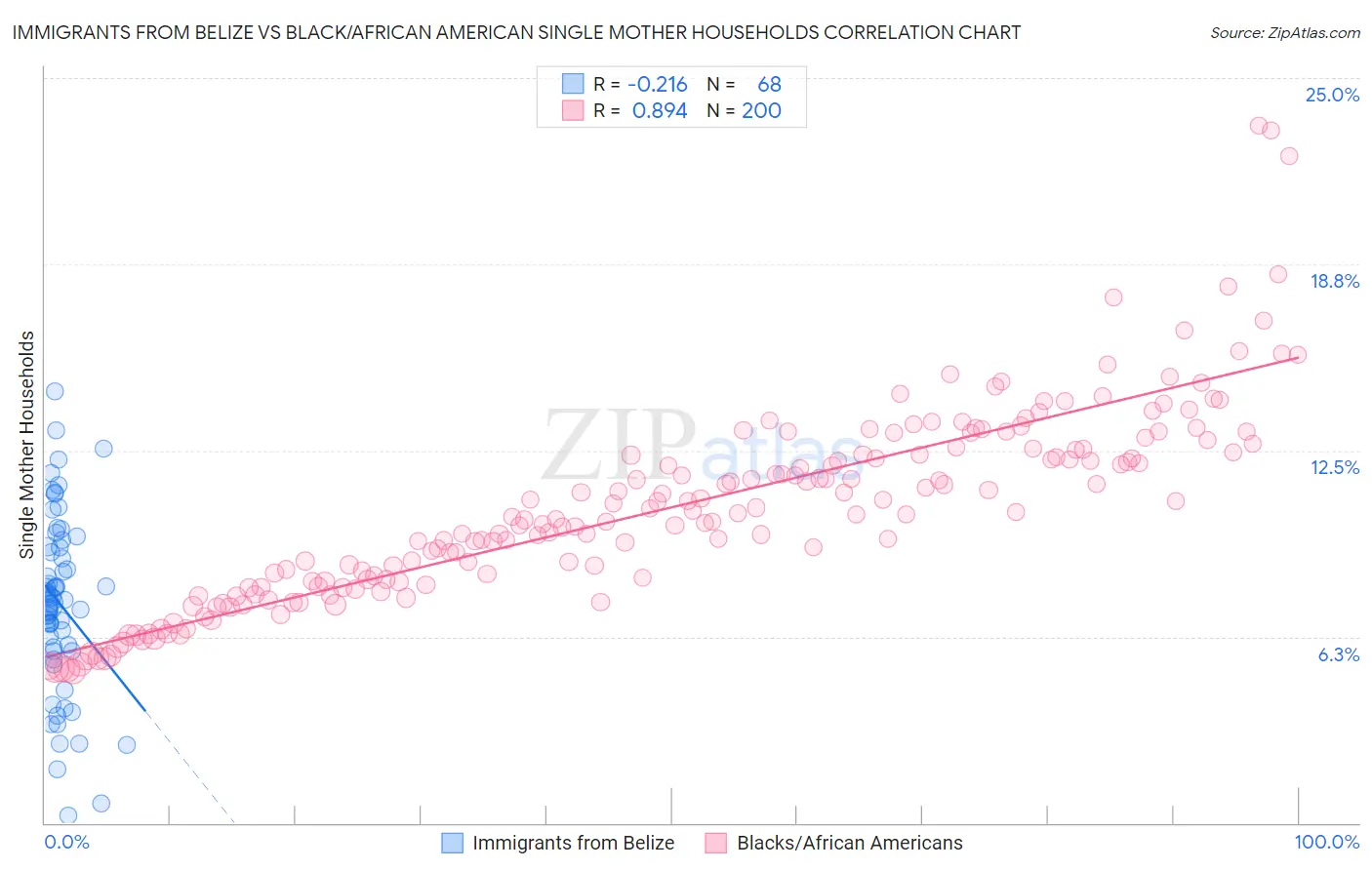 Immigrants from Belize vs Black/African American Single Mother Households