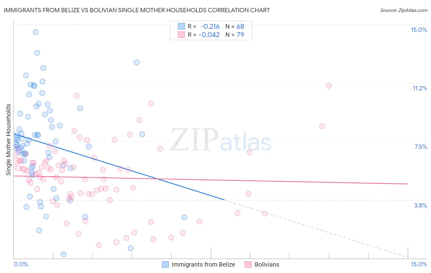 Immigrants from Belize vs Bolivian Single Mother Households