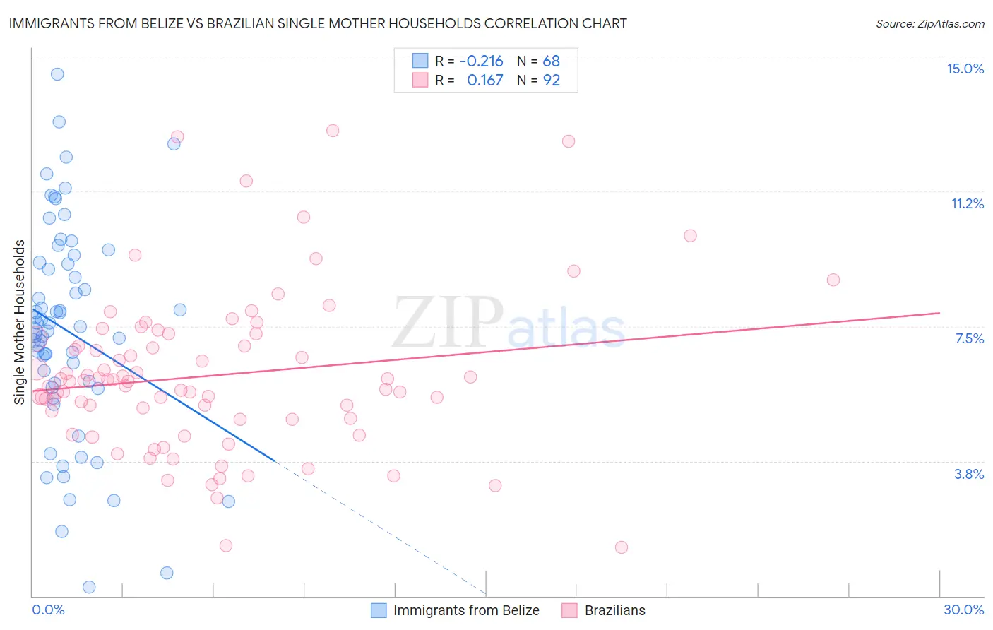 Immigrants from Belize vs Brazilian Single Mother Households