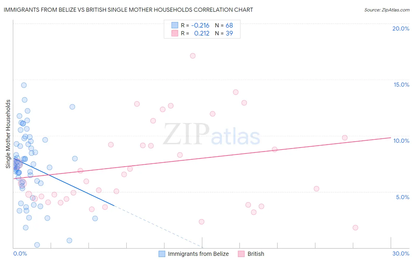 Immigrants from Belize vs British Single Mother Households