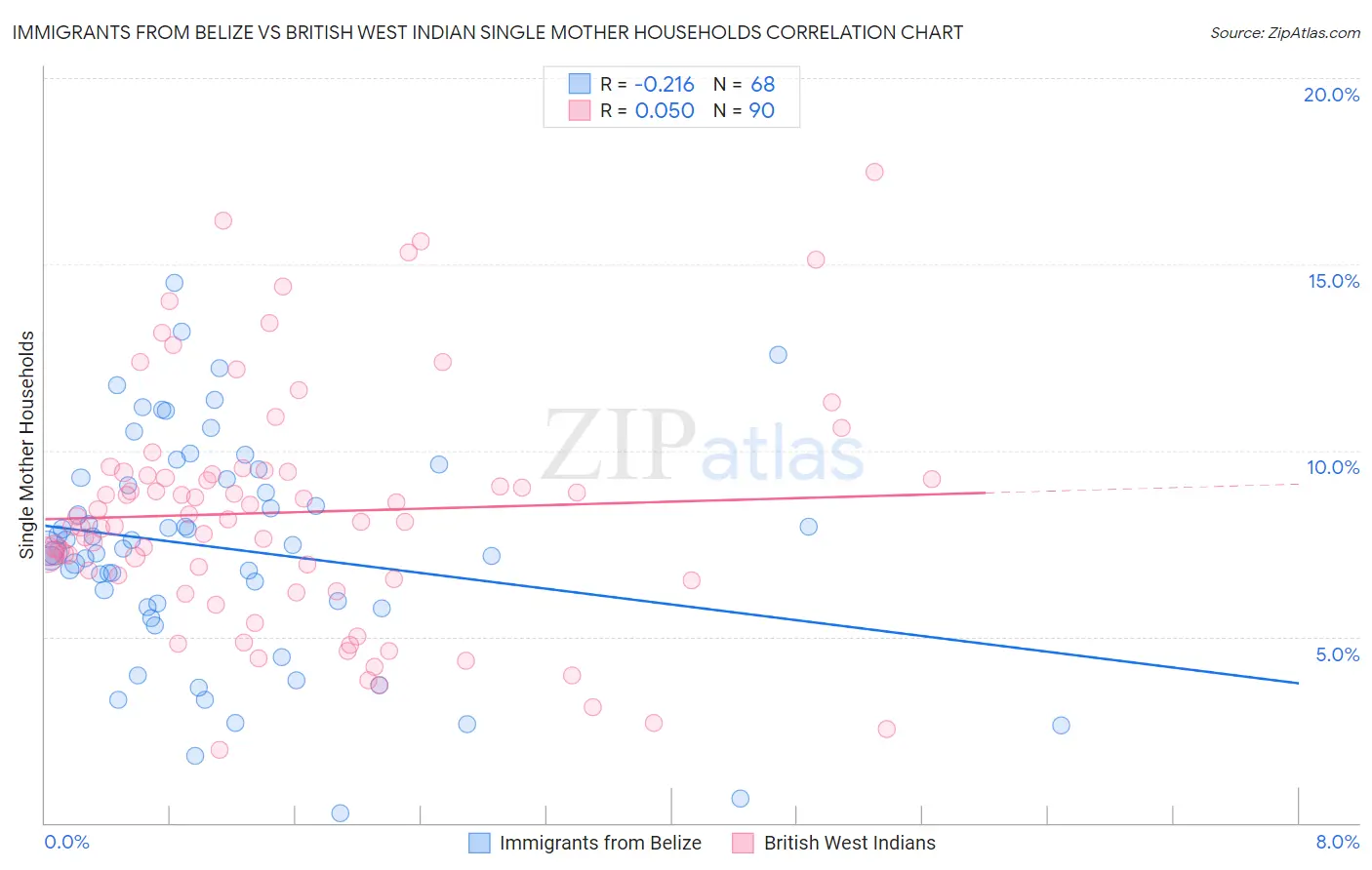 Immigrants from Belize vs British West Indian Single Mother Households