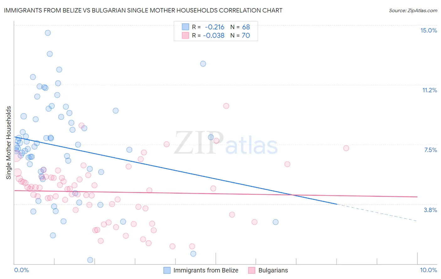 Immigrants from Belize vs Bulgarian Single Mother Households