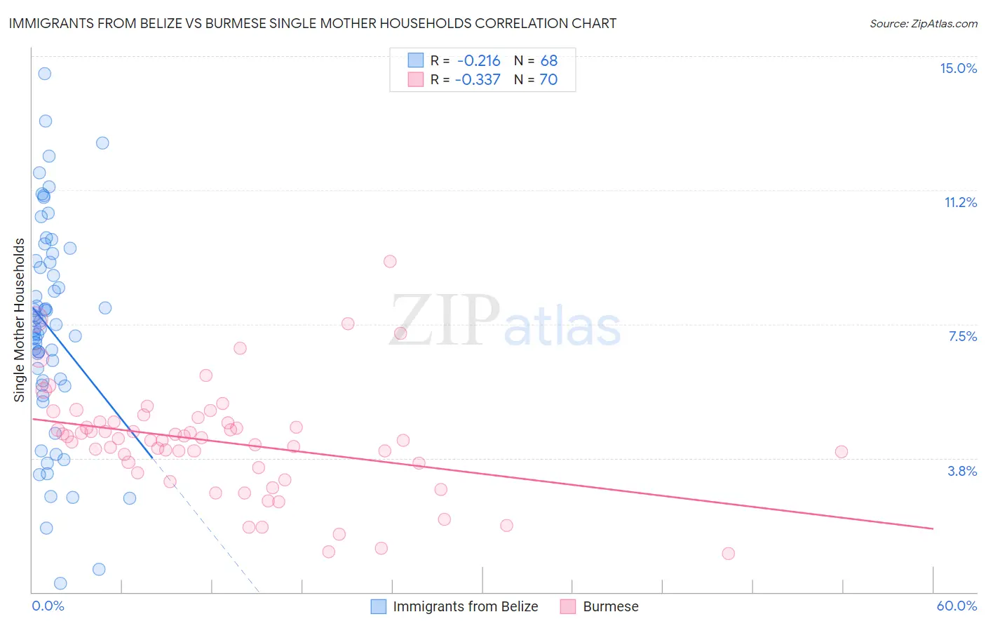 Immigrants from Belize vs Burmese Single Mother Households