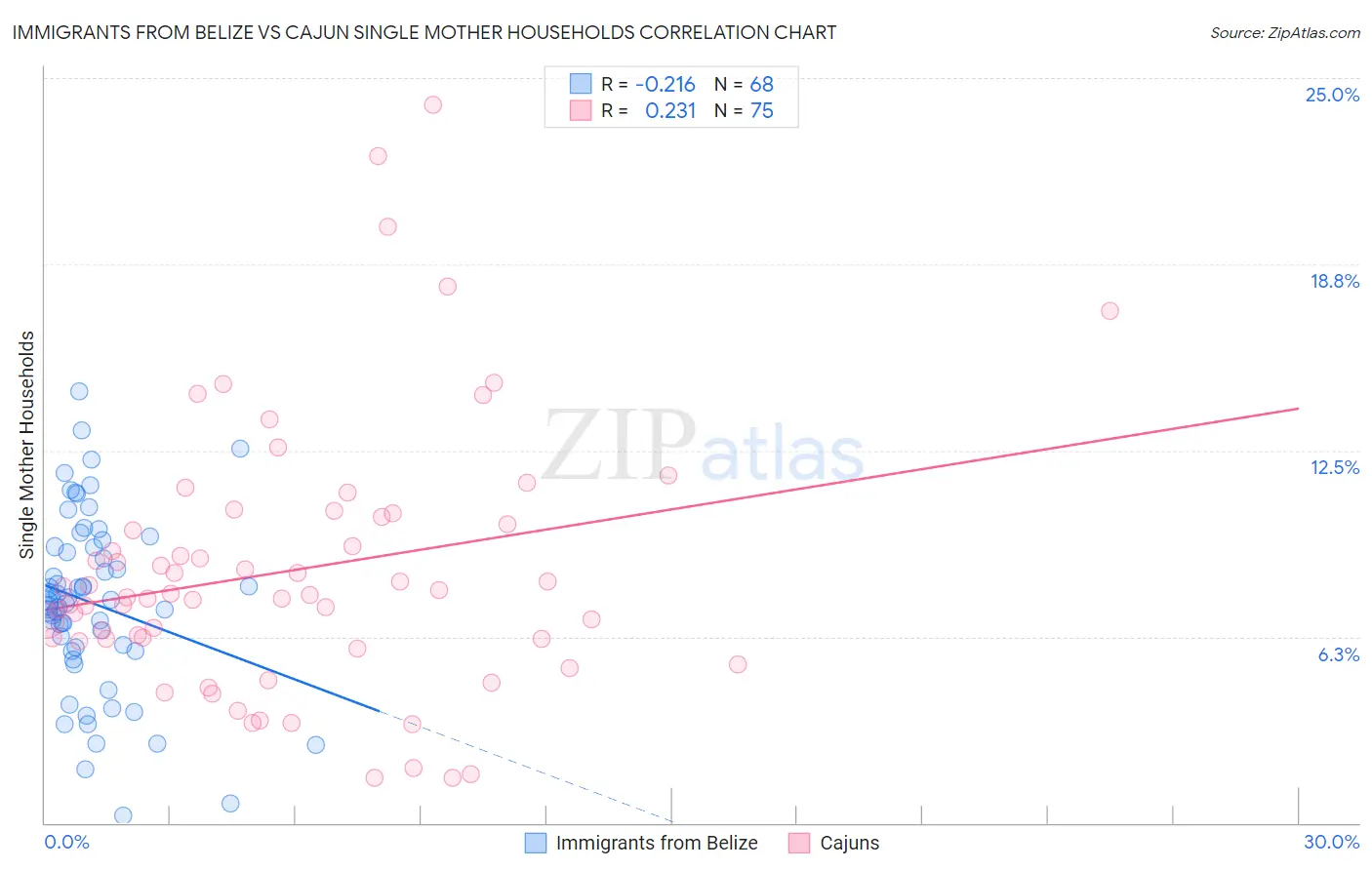 Immigrants from Belize vs Cajun Single Mother Households