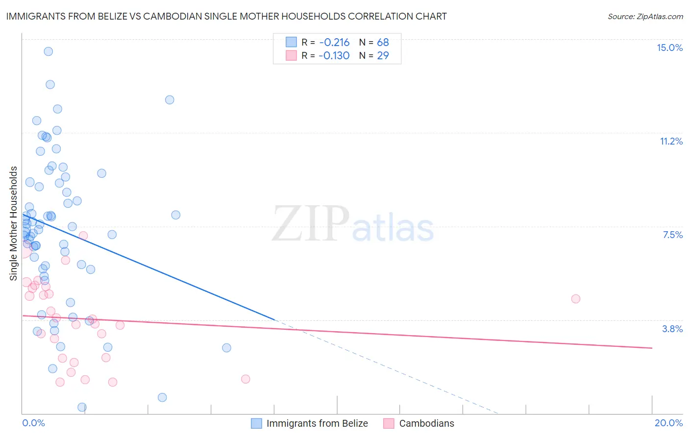 Immigrants from Belize vs Cambodian Single Mother Households