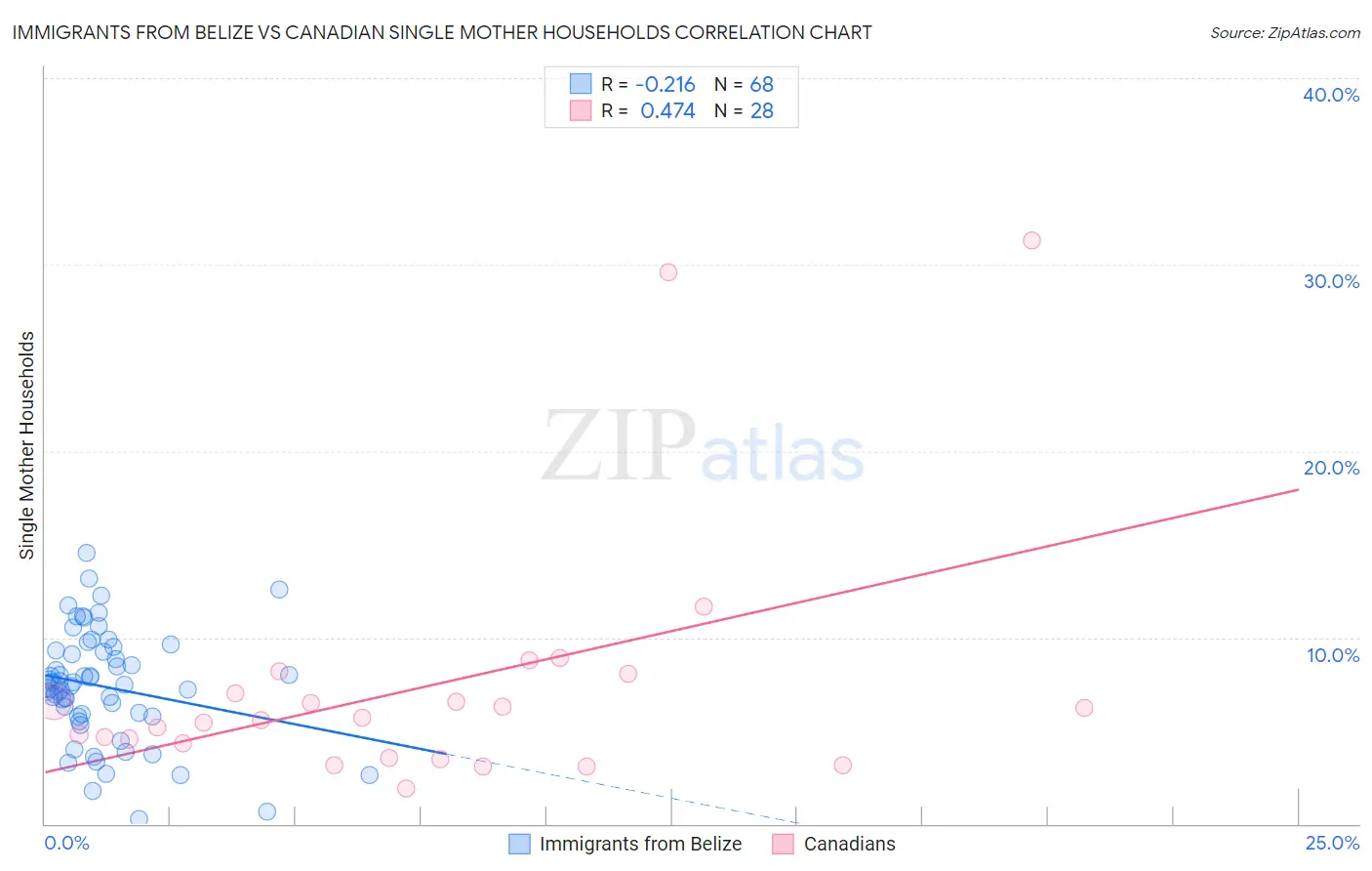 Immigrants from Belize vs Canadian Single Mother Households