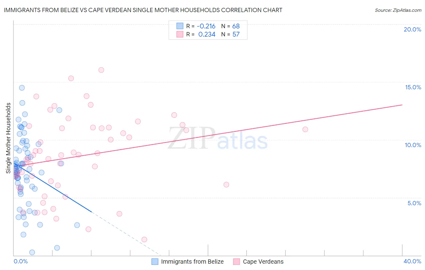 Immigrants from Belize vs Cape Verdean Single Mother Households