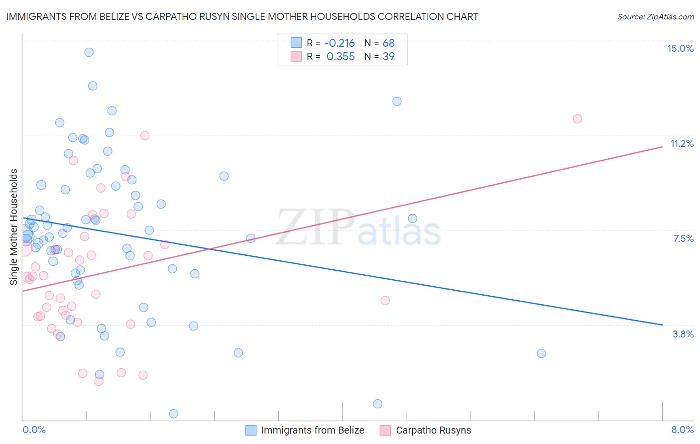 Immigrants from Belize vs Carpatho Rusyn Single Mother Households