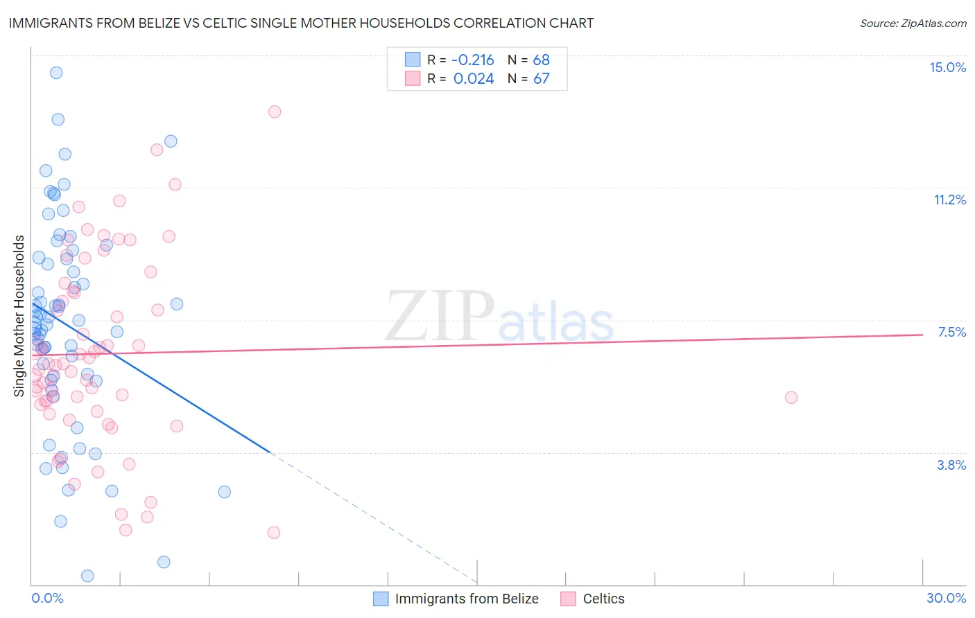 Immigrants from Belize vs Celtic Single Mother Households