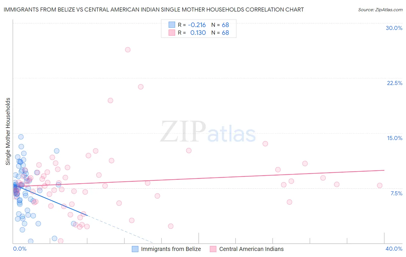 Immigrants from Belize vs Central American Indian Single Mother Households