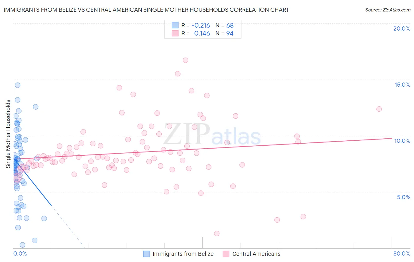 Immigrants from Belize vs Central American Single Mother Households