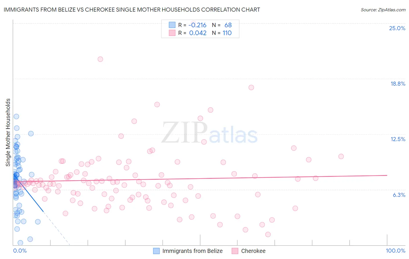 Immigrants from Belize vs Cherokee Single Mother Households