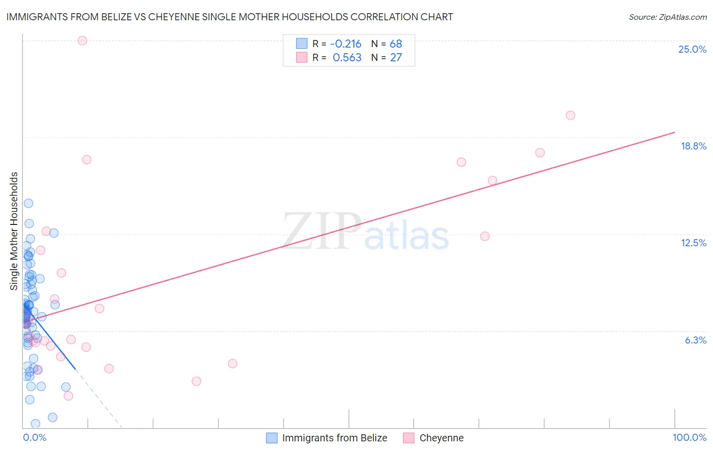 Immigrants from Belize vs Cheyenne Single Mother Households