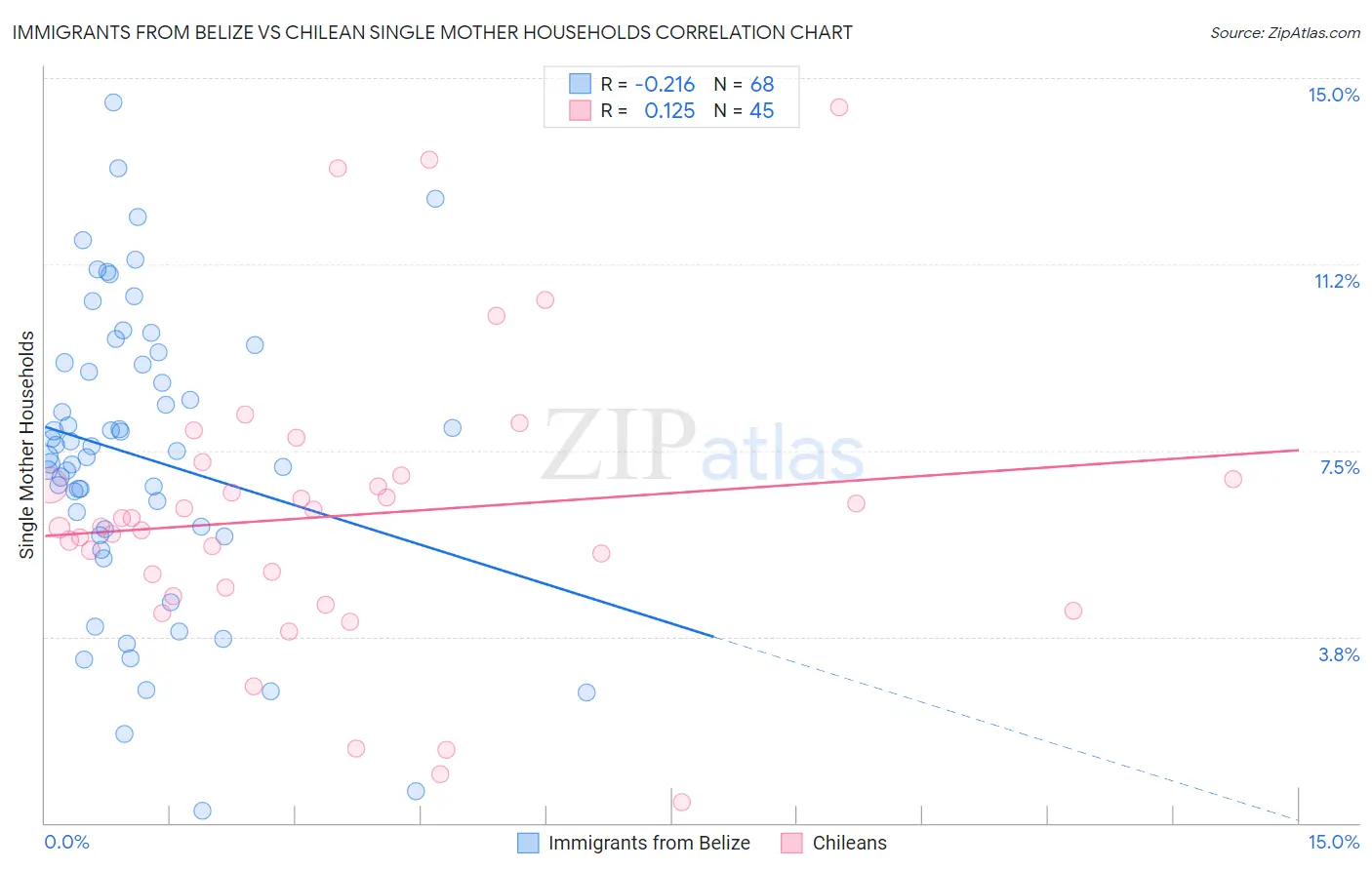 Immigrants from Belize vs Chilean Single Mother Households