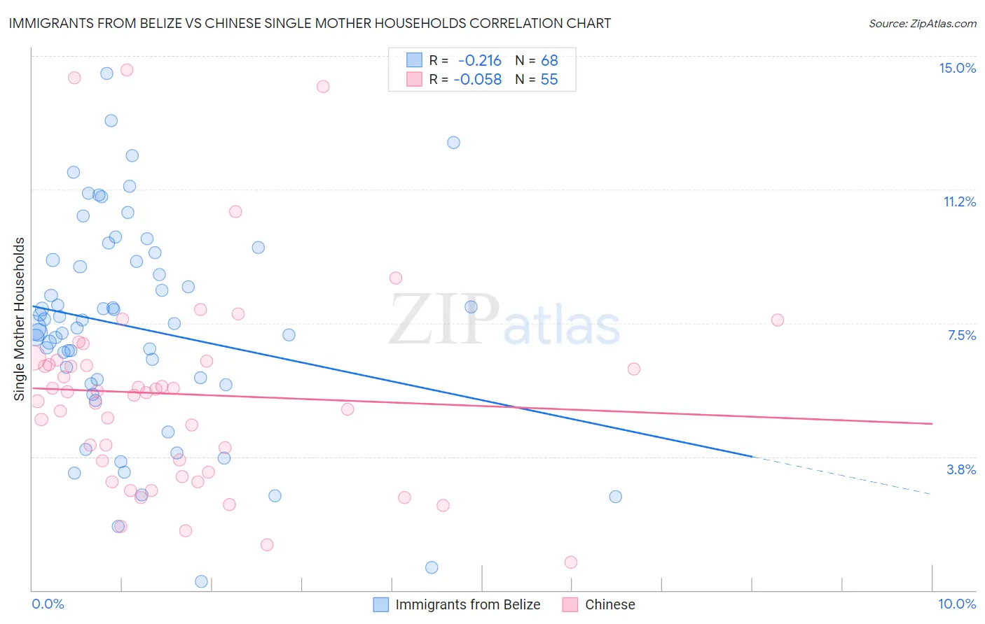 Immigrants from Belize vs Chinese Single Mother Households