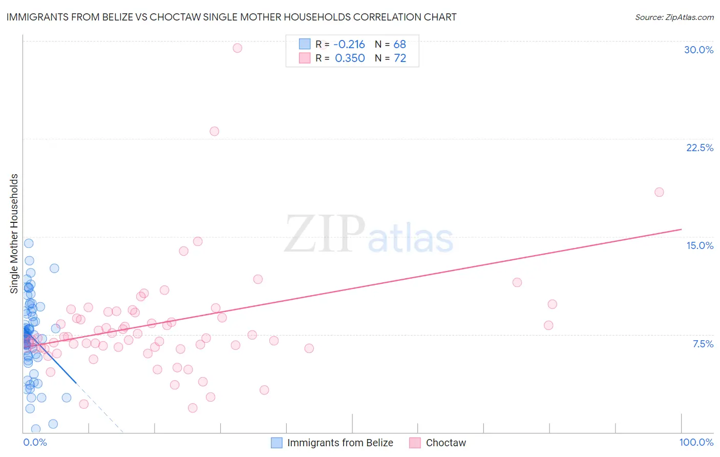Immigrants from Belize vs Choctaw Single Mother Households