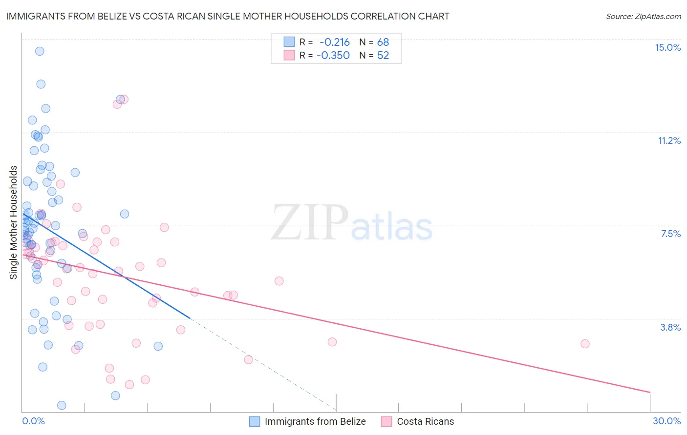 Immigrants from Belize vs Costa Rican Single Mother Households