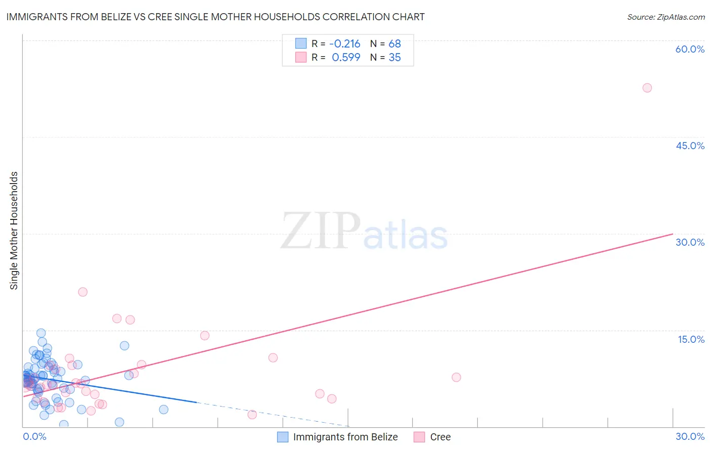 Immigrants from Belize vs Cree Single Mother Households