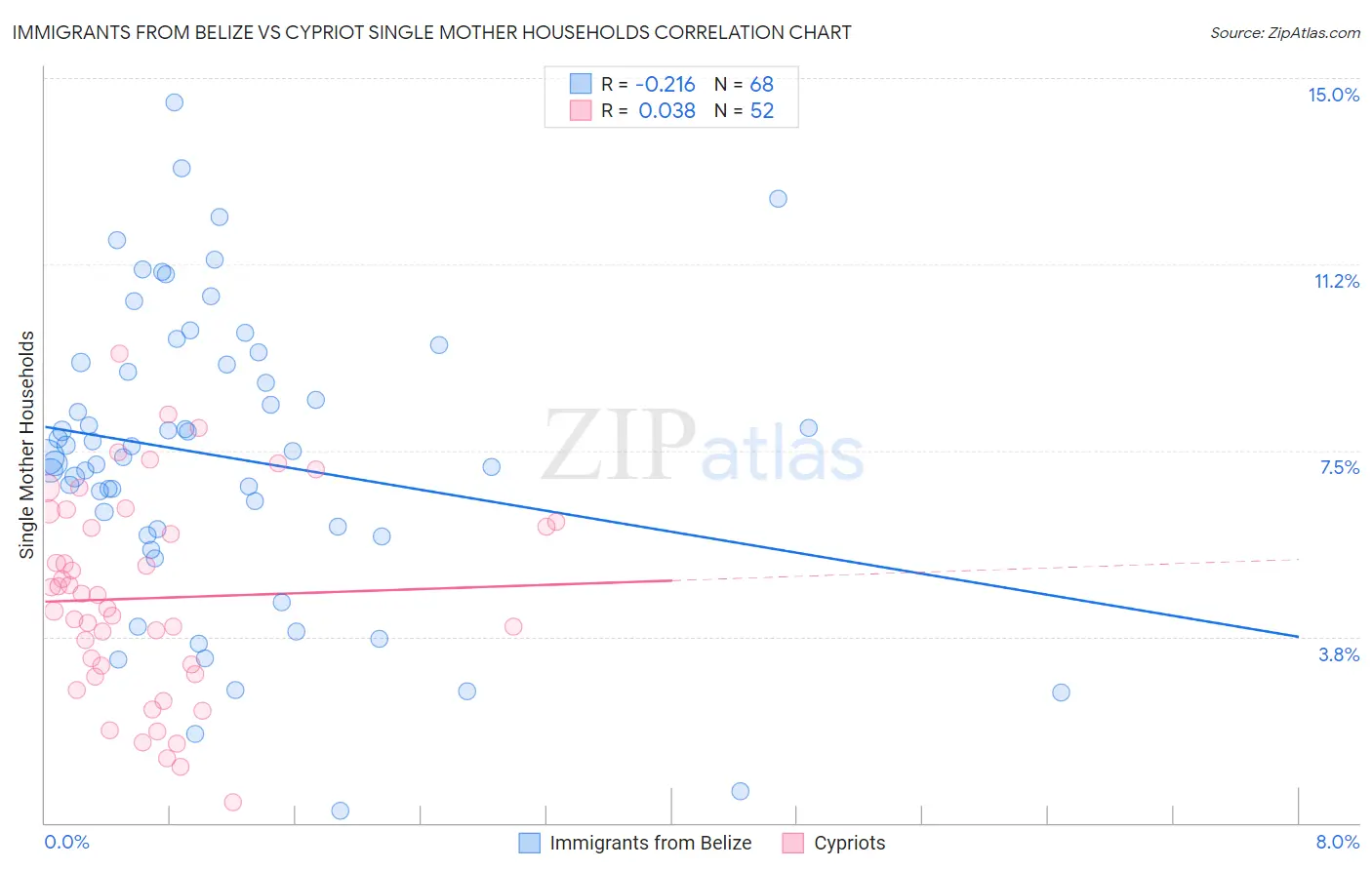 Immigrants from Belize vs Cypriot Single Mother Households