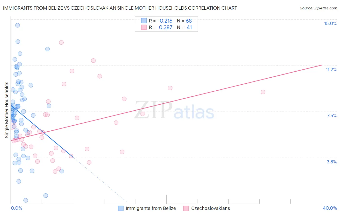 Immigrants from Belize vs Czechoslovakian Single Mother Households