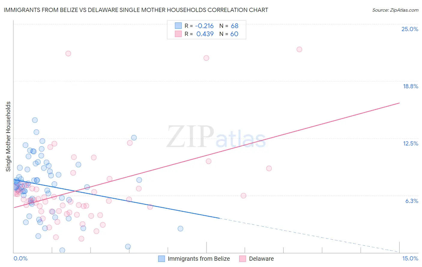 Immigrants from Belize vs Delaware Single Mother Households