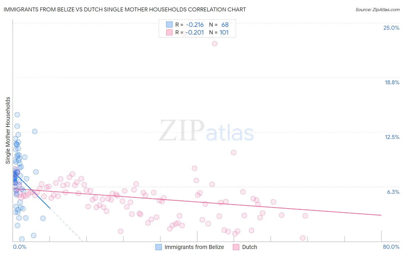 Immigrants from Belize vs Dutch Single Mother Households