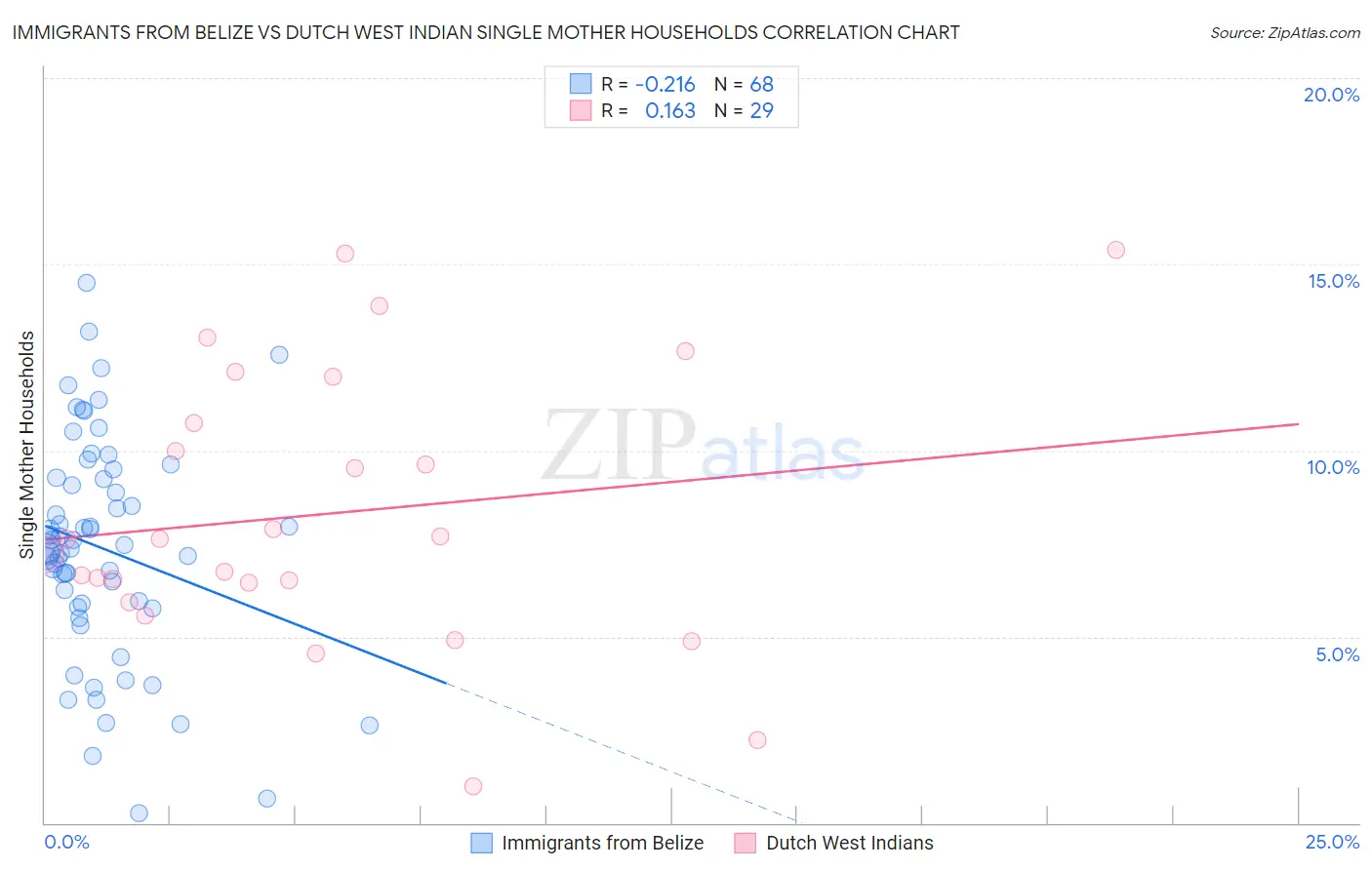 Immigrants from Belize vs Dutch West Indian Single Mother Households