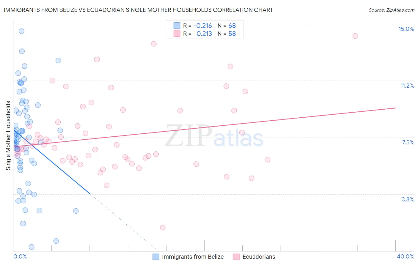 Immigrants from Belize vs Ecuadorian Single Mother Households