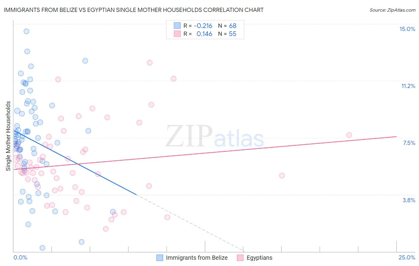 Immigrants from Belize vs Egyptian Single Mother Households