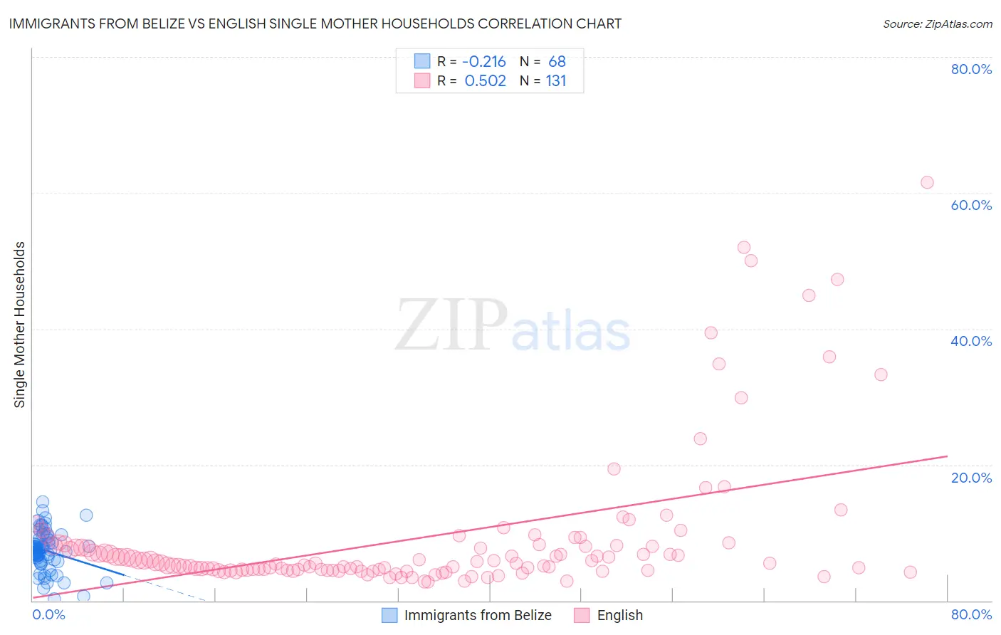 Immigrants from Belize vs English Single Mother Households