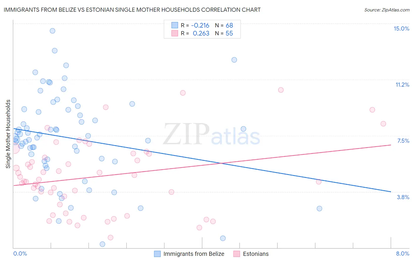 Immigrants from Belize vs Estonian Single Mother Households