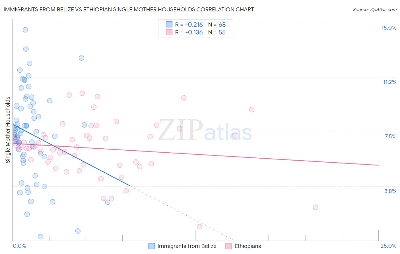 Immigrants from Belize vs Ethiopian Single Mother Households