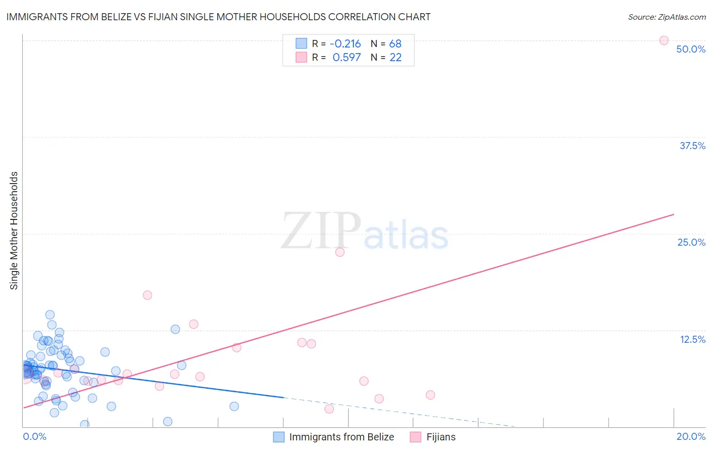 Immigrants from Belize vs Fijian Single Mother Households